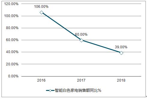 2016-2019年中国智能白色家电销售额同比增长走势